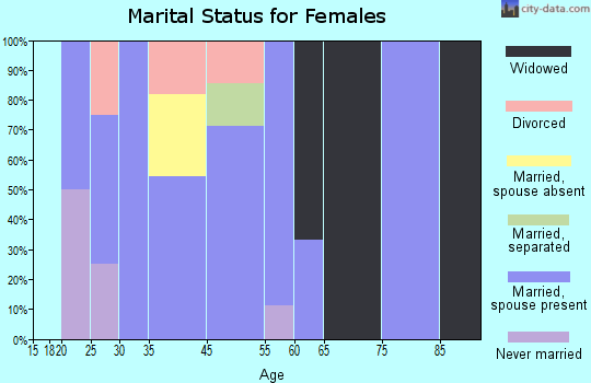 Albany marital status for females