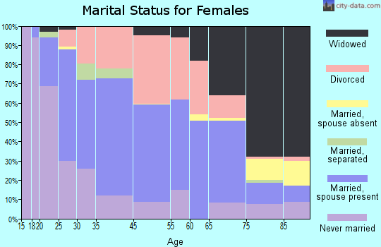 Barre marital status for females