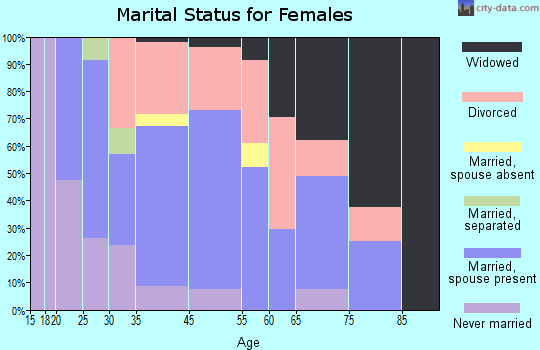 Barton marital status for females