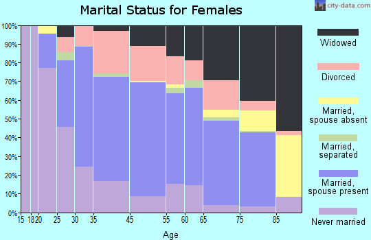 Bennington marital status for females