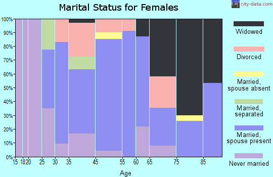 Brandon marital status for females