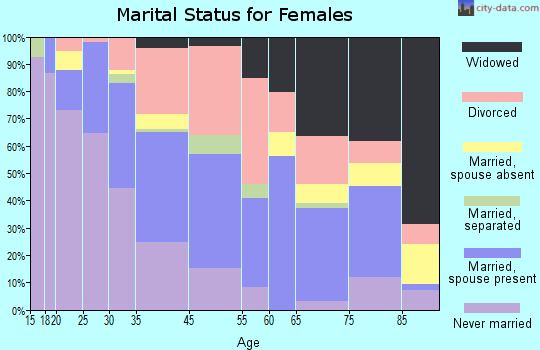 Brattleboro marital status for females