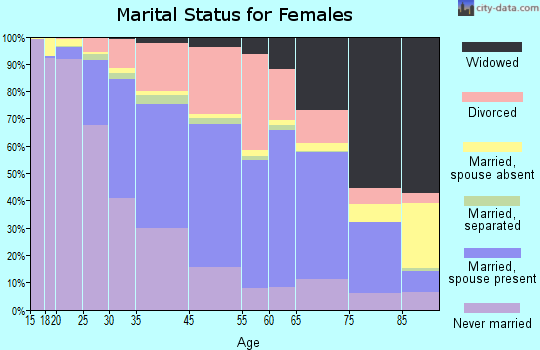 Burlington marital status for females