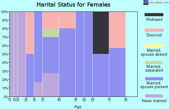 Cabot marital status for females