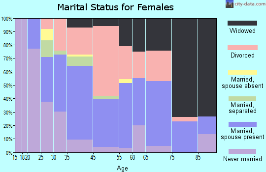 Chester-Chester Depot marital status for females