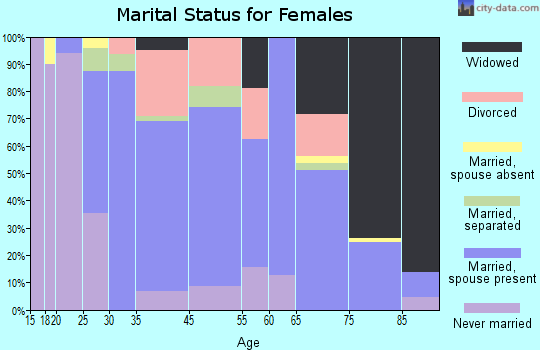 Enosburg Falls marital status for females