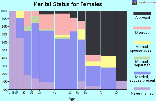 Fair Haven marital status for females