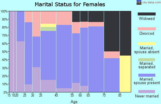 Graniteville-East Barre marital status for females