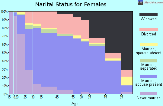 Orangevale marital status for females