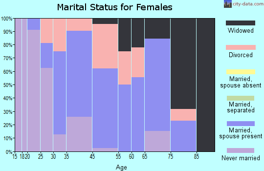 Hyde Park marital status for females