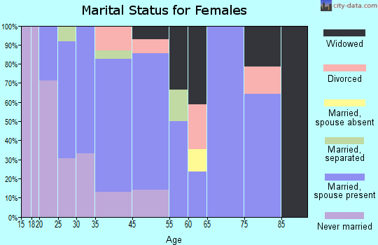 Jeffersonville marital status for females