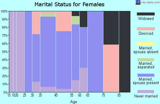 Jericho marital status for females