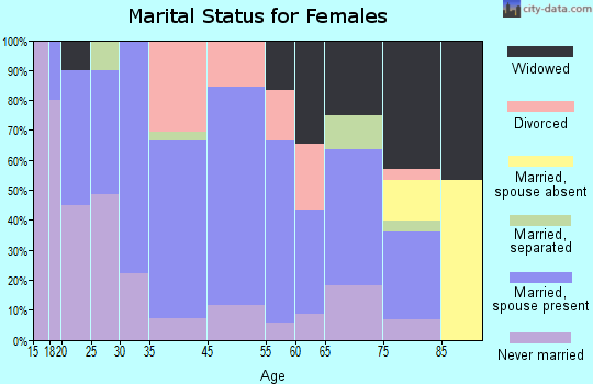 Ludlow marital status for females