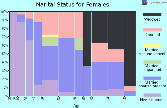 Lyndonville marital status for females