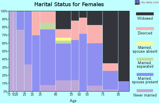 Manchester Center marital status for females