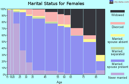 Orcutt marital status for females