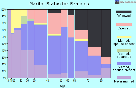 Middlebury marital status for females