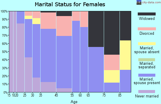 Milton marital status for females