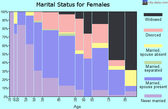 Montpelier marital status for females