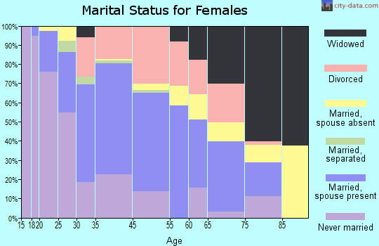 Morrisville marital status for females