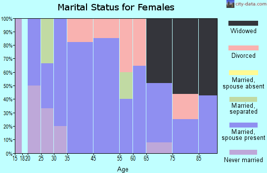 Newbury marital status for females