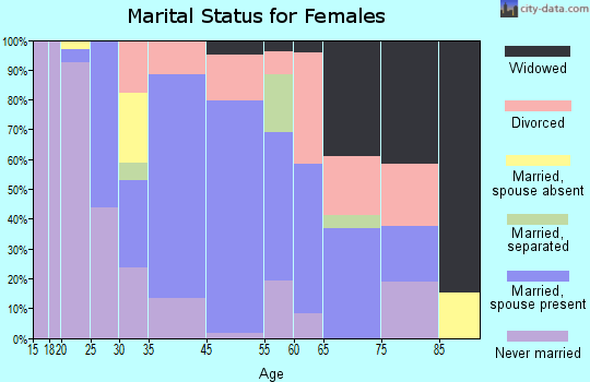 North Bennington marital status for females