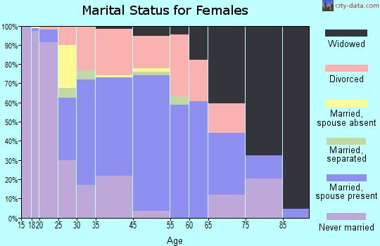 Northfield marital status for females