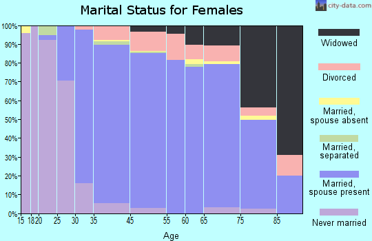 Orinda marital status for females