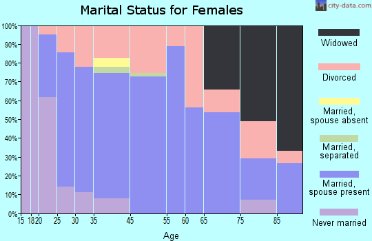 Orleans marital status for females