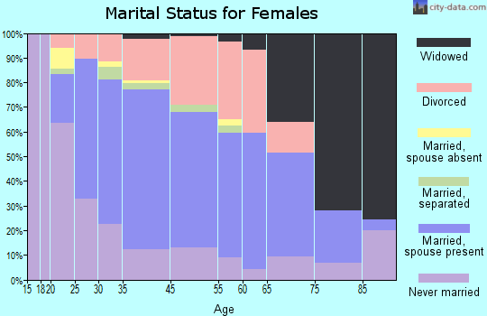 St. Albans marital status for females