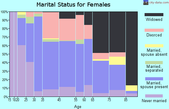 St. Johnsbury marital status for females