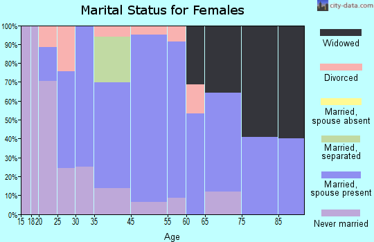 South Barre marital status for females