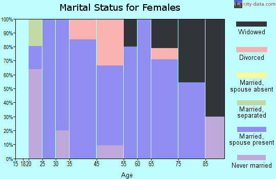 South Shaftsbury marital status for females
