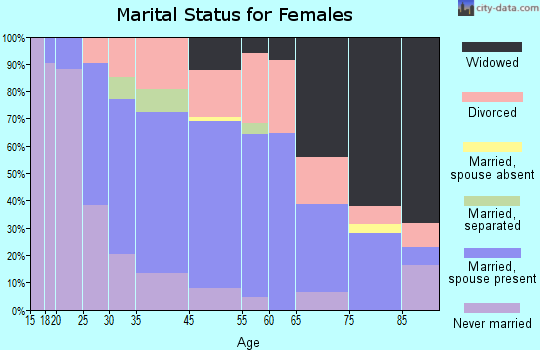 Springfield marital status for females