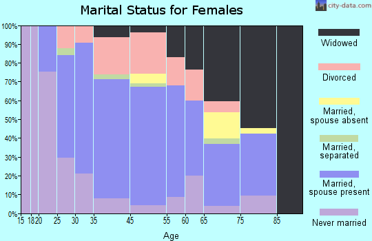 Swanton marital status for females