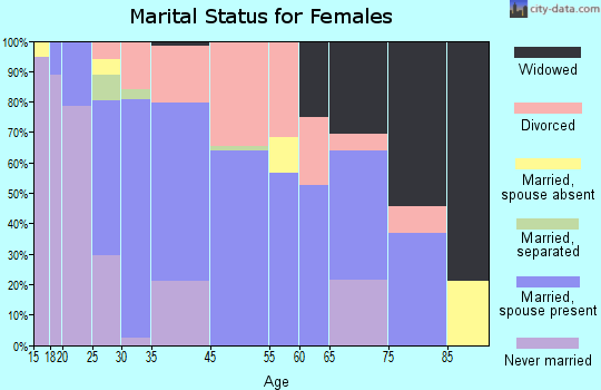 Vergennes marital status for females