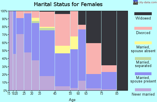 Waterbury marital status for females