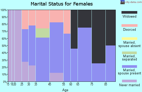 Wells River marital status for females