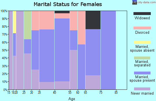 West Burke marital status for females