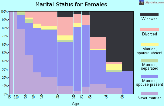 Winooski marital status for females