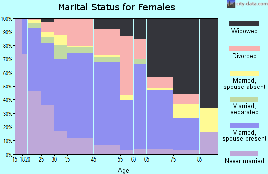 Abingdon marital status for females