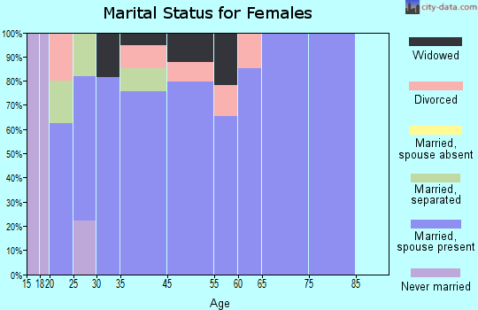 Adwolf marital status for females