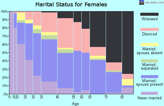 Oroville marital status for females