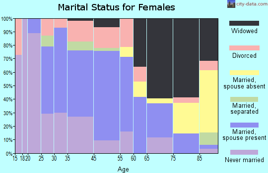 Amherst marital status for females