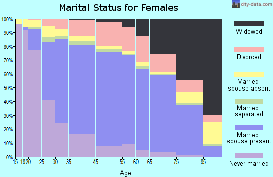 Annandale marital status for females