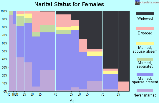 Appalachia marital status for females