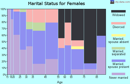 Appomattox marital status for females
