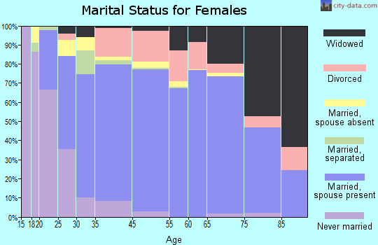 Oroville East marital status for females