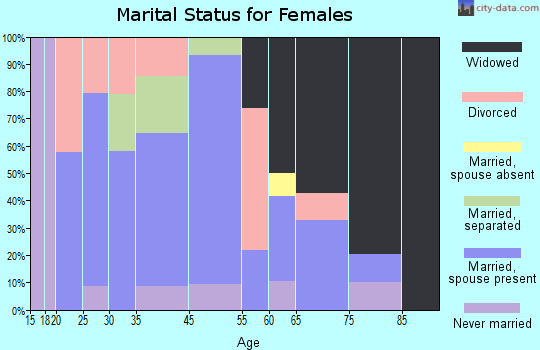 Atkins marital status for females