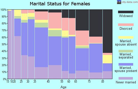 Bailey's Crossroads marital status for females